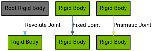 digraph {
graph [aspect=1 concentrate=true ordering=out ratio=compress];
node [ fontname=Roboto ];
edge [ fontname=Roboto ];
A [label="Root Rigid Body" shape="polygon" style="filled" fillcolor="#6F6F6F"]
B [label="Rigid Body" shape="polygon" style="filled" fillcolor="#76b900"]
C [label="Rigid Body" shape="polygon" style="filled" fillcolor="#76b900"]
D [label="Rigid Body" shape="polygon" style="filled" fillcolor="#76b900"]
E [label="Rigid Body" shape="polygon" style="filled" fillcolor="#76b900"]
F [label="Rigid Body" shape="polygon" style="filled" fillcolor="#76b900"]
A -> B[label="Revolute Joint" fillcolor="#4ECDC4" color="#4ECDC4"]
C -> D[label="Fixed Joint" fillcolor="#556270" color="#556270"]
E -> F[label="Prismatic Joint" fillcolor="#C7F464" color="#C7F464"]
}