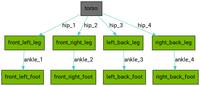 digraph {
 graph [aspect=1 concentrate=true ordering=out ratio=compress ];
 node [ fontname=Roboto ];
 edge [ fontname=Roboto ];
 torso [shape="polygon" style="filled" fillcolor="#6F6F6F"]
 front_left_leg [shape="polygon" style="filled" fillcolor="#76b900"]
 front_left_foot [shape="polygon" style="filled" fillcolor="#76b900"]
 front_right_leg [shape="polygon" style="filled" fillcolor="#76b900"]
 front_right_foot [shape="polygon" style="filled" fillcolor="#76b900"]
 left_back_leg [shape="polygon" style="filled" fillcolor="#76b900"]
 left_back_foot [shape="polygon" style="filled" fillcolor="#76b900"]
 right_back_leg [shape="polygon" style="filled" fillcolor="#76b900"]
 right_back_foot [shape="polygon" style="filled" fillcolor="#76b900"]
 torso -> front_left_leg [label="hip_1" fillcolor="#4ECDC4" color="#4ECDC4"]
 front_left_leg -> front_left_foot [label="ankle_1" fillcolor="#4ECDC4" color="#4ECDC4"]
 torso -> front_right_leg [label="hip_2" fillcolor="#4ECDC4" color="#4ECDC4"]
 front_right_leg -> front_right_foot [label="ankle_2" fillcolor="#4ECDC4" color="#4ECDC4"]
 torso -> left_back_leg [label="hip_3" fillcolor="#4ECDC4" color="#4ECDC4"]
 left_back_leg -> left_back_foot [label="ankle_3" fillcolor="#4ECDC4" color="#4ECDC4"]
 torso -> right_back_leg [label="hip_4" fillcolor="#4ECDC4" color="#4ECDC4"]
 right_back_leg -> right_back_foot [label="ankle_4" fillcolor="#4ECDC4" color="#4ECDC4"]
}